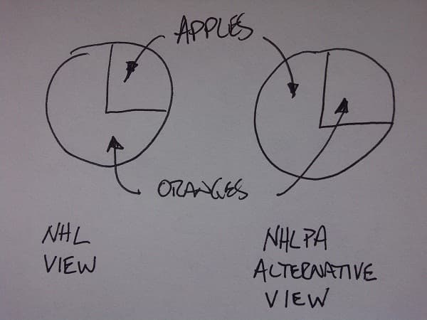 Apples and oranges