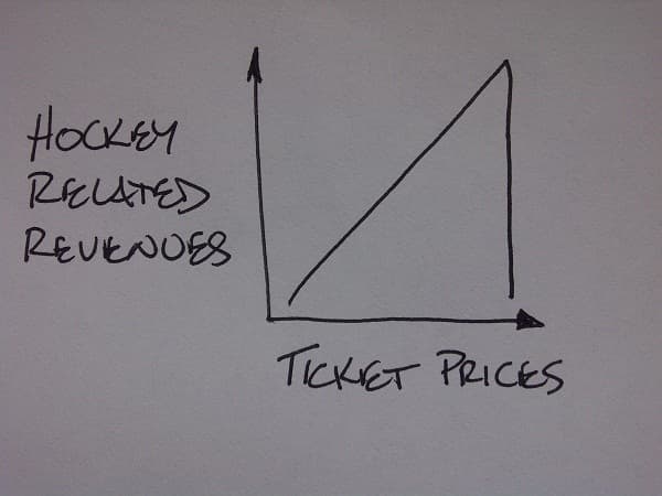 Hockey related revenues