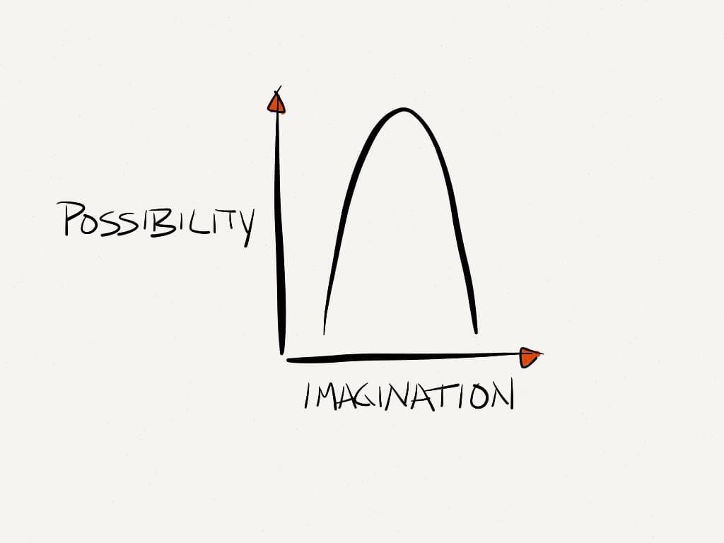 The upper and lower limits to the imagination