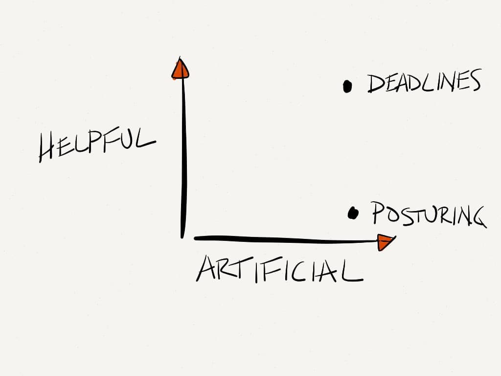 Artificial deadlines are useful