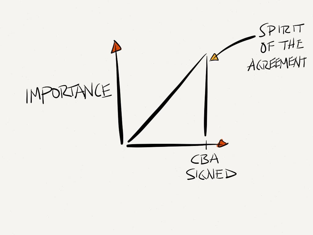 Collective Bargaining Agreement