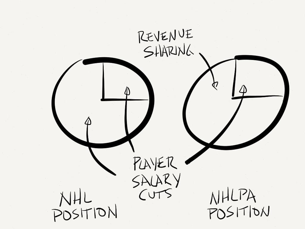 Bargaining positions