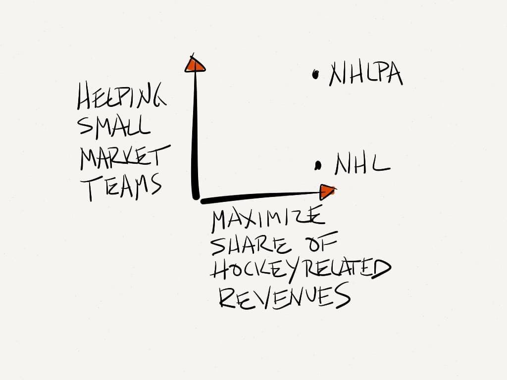 Negotiating objectives
