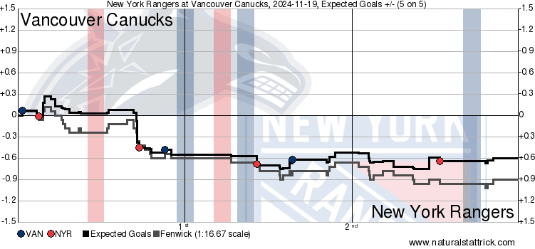 The Statises: Elias Pettersson was the best Canuck in loss to Rangers