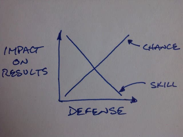 Skill vs. chance