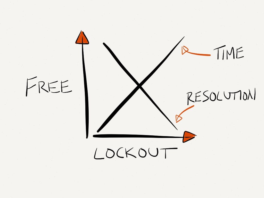 No such thing as a free lockout