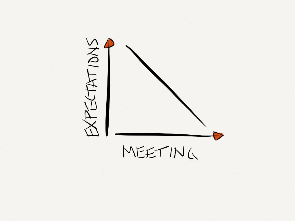 Meeting expectations
