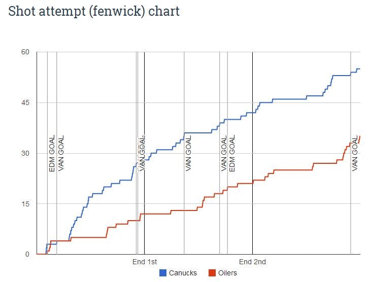 Canucks vs Oilers Fenwick