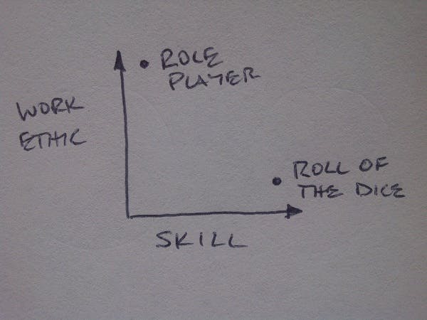 Skill vs. work ethic
