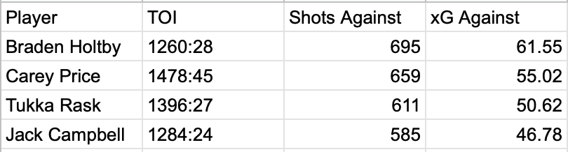 Braden Holtby Workload