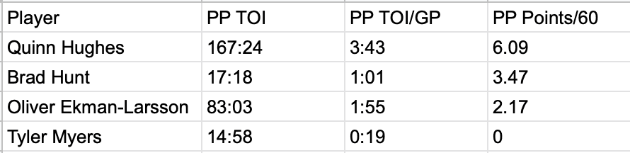 Canucks Power play defensemen
