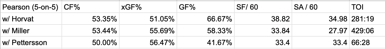Tanner Pearson Stats