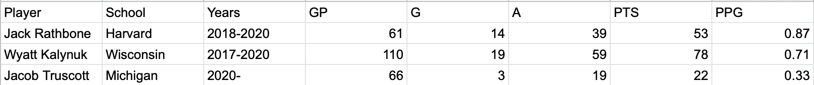 NCAA stats of Canucks defenders