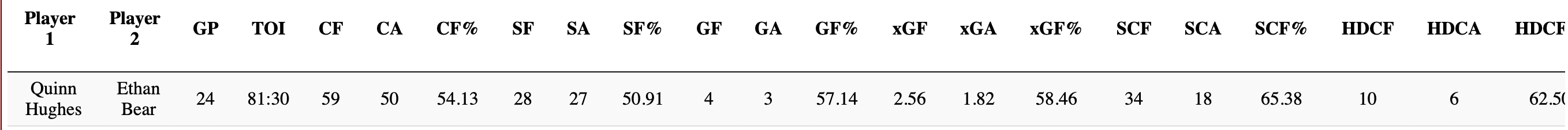 Hughes/Bear Pairing Stats