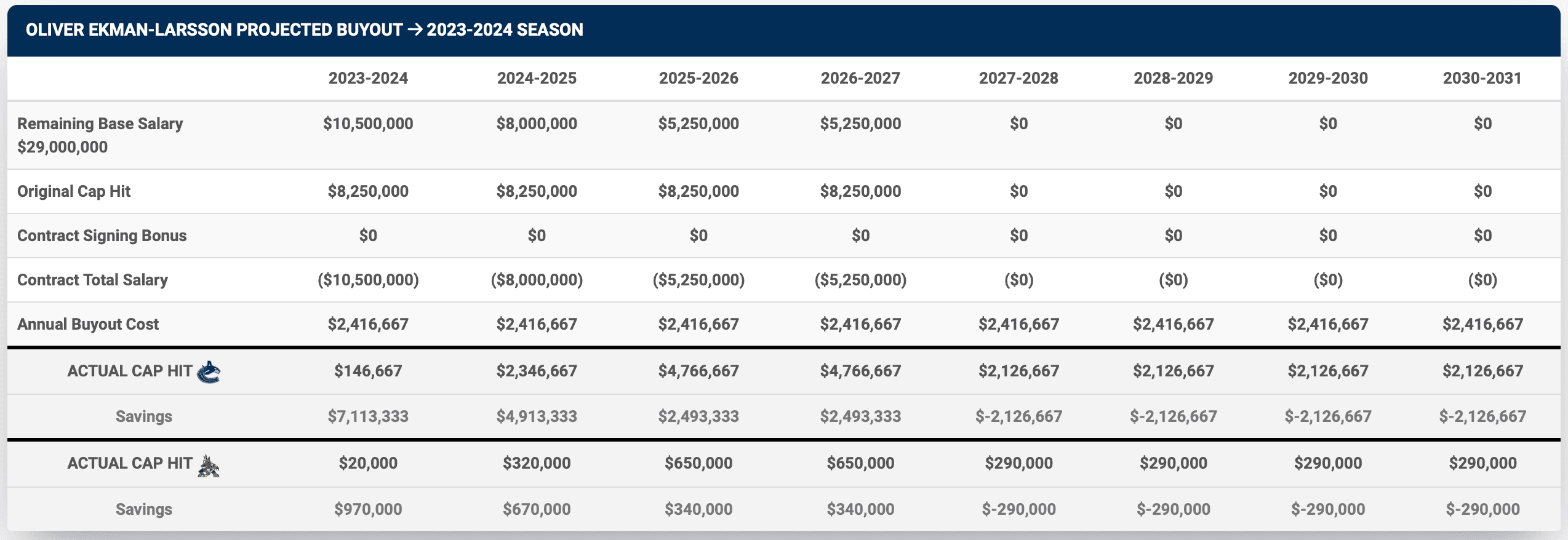 Finances of an Oliver Ekman-Larsson buyout.