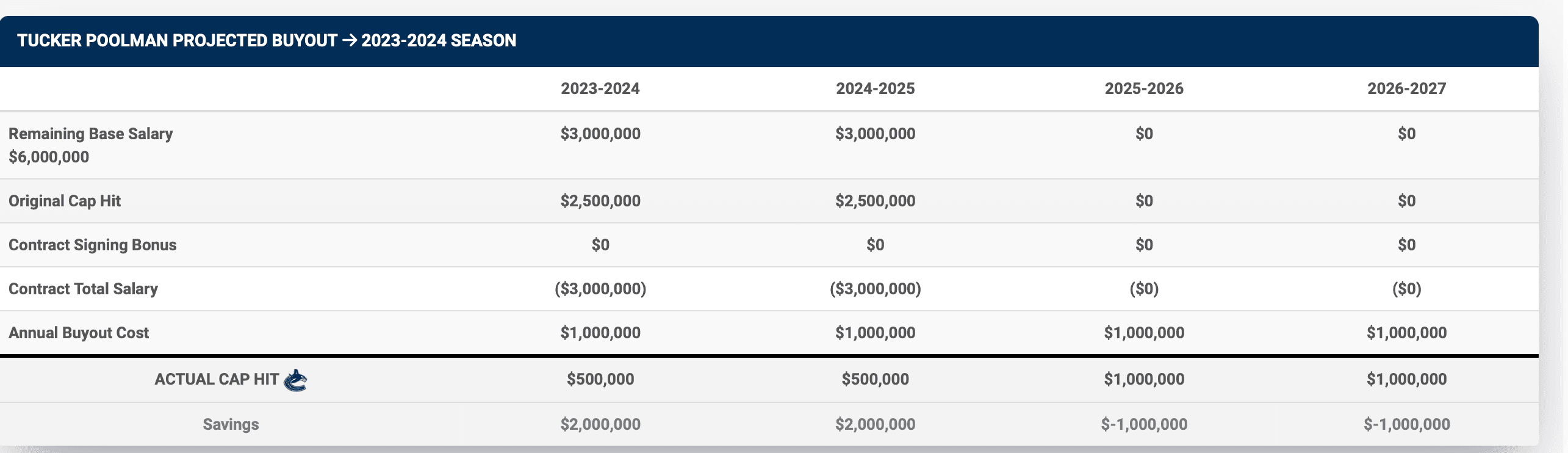Finances of Tucker Poolman buyout