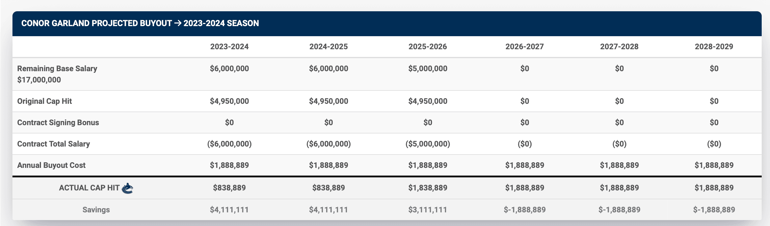 Conor Garland buyout finances