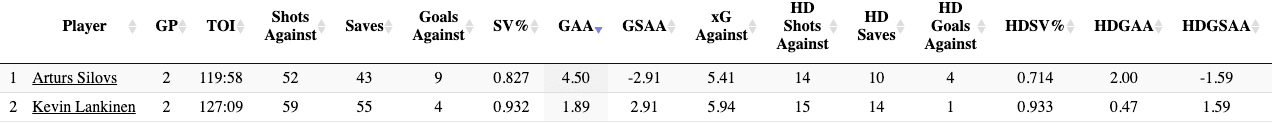 Vancouver Canucks goaltenders Arturs Silovs vs. Kevin Lankinen stats comparison.