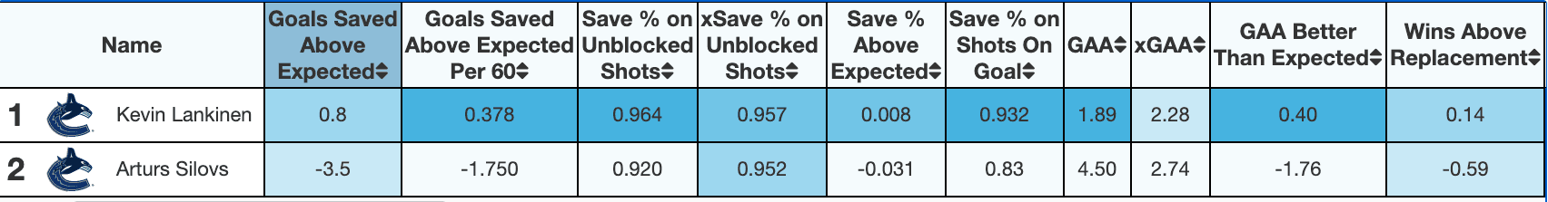 Vancouver Canucks goaltenders Arturs Silovs vs. Kevin Lankinen stats comparison from moneypuck.com