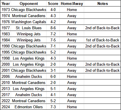 Canucks all-time losses on November 9th