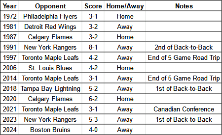 Canucks all-time overtime losses on February 8th.