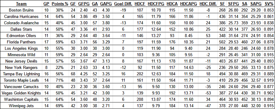 Raw stats for playoff teams.