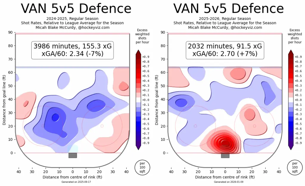 Heatmaps via HockeyViz showing the Canucks' 5-on-5 defence from 2024-25 and 2025-26, with the Canucks allowing far more shots from in front of the net in 2025-26.