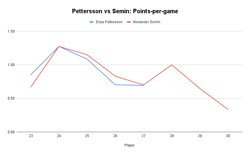 Elias Pettersson vs Alexander Semin: points-per-game vs age