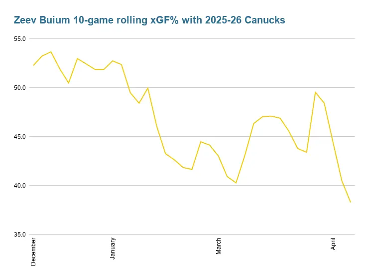Zeev Buium's 10-game rolling average expected goals percentage with the 2025-26 Vancouver Canucks.